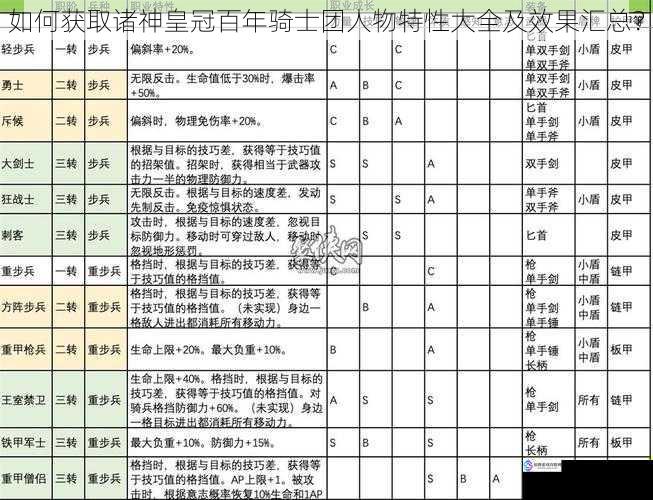 如何获取诸神皇冠百年骑士团人物特性大全及效果汇总？