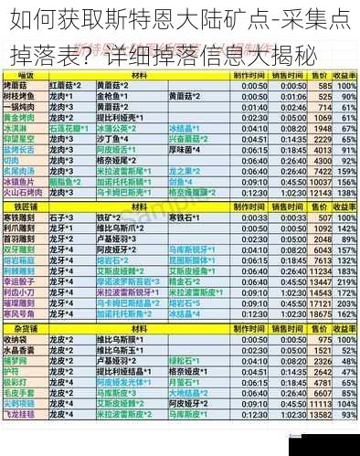 如何获取斯特恩大陆矿点 - 采集点掉落表？详细掉落信息大揭秘