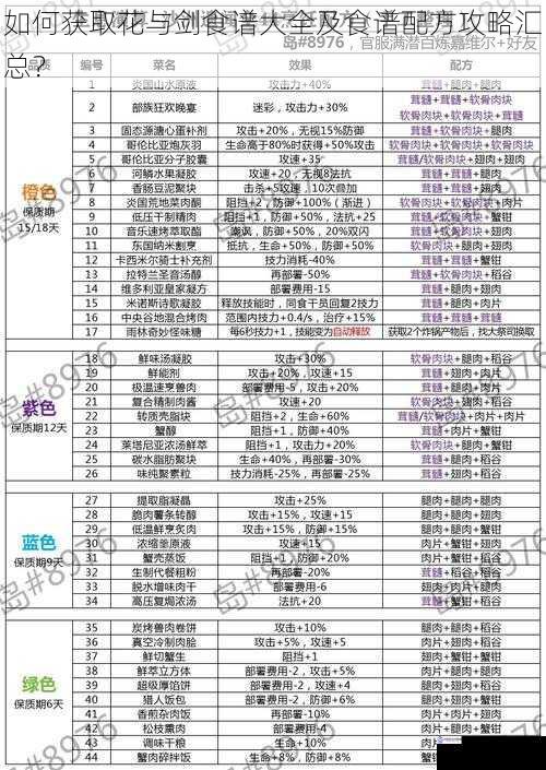 如何获取花与剑食谱大全及食谱配方攻略汇总？