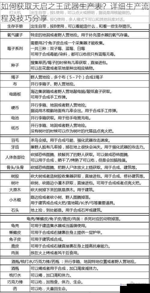 如何获取天启之王武器生产表？详细生产流程及技巧分享