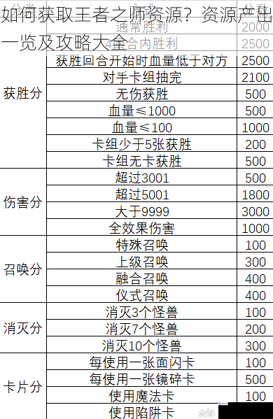 如何获取王者之师资源？资源产出一览及攻略大全