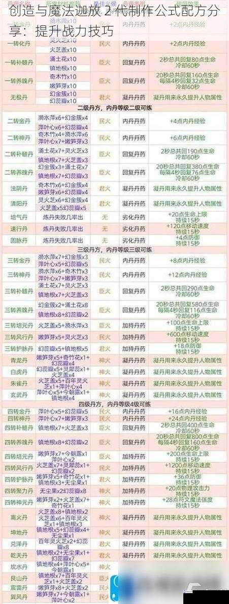 创造与魔法迦放 2 代制作公式配方分享：提升战力技巧