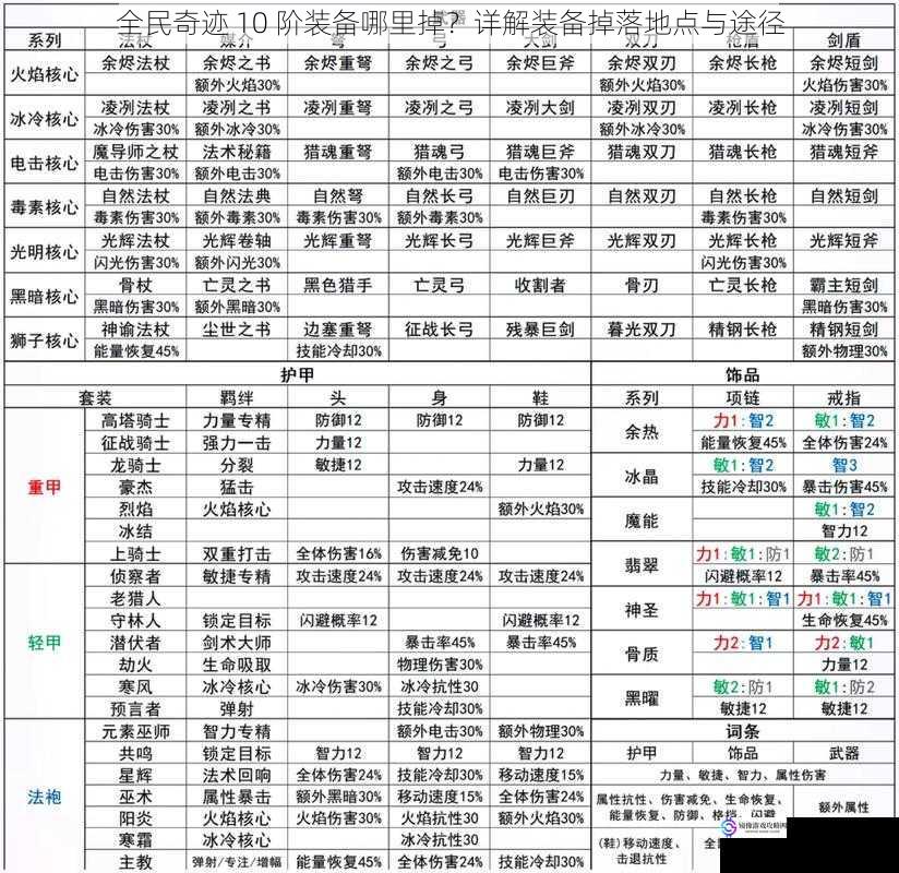 全民奇迹 10 阶装备哪里掉？详解装备掉落地点与途径