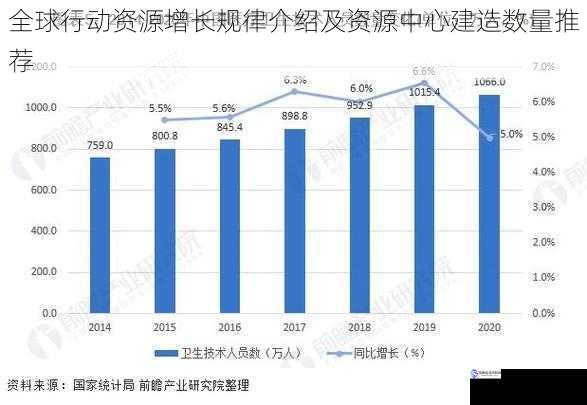 全球行动资源增长规律介绍及资源中心建造数量推荐