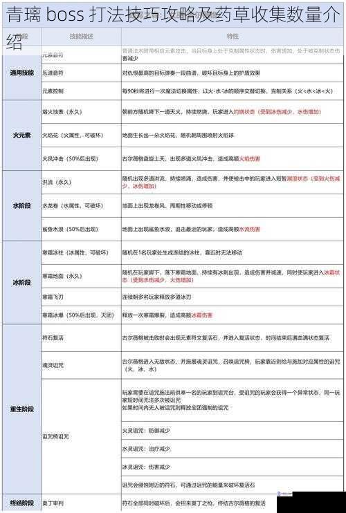 青璃 boss 打法技巧攻略及药草收集数量介绍