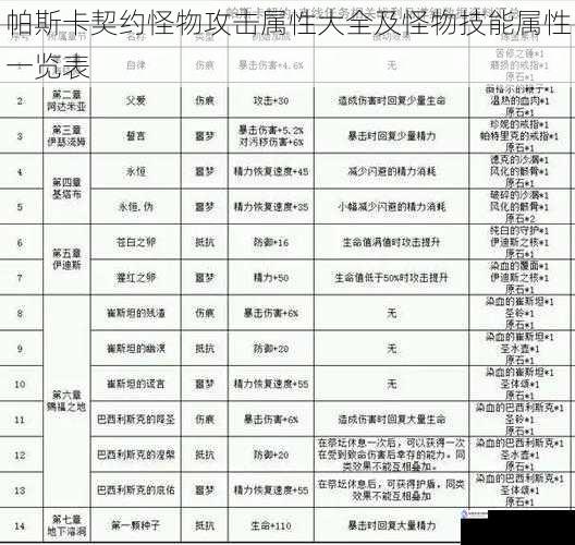 帕斯卡契约怪物攻击属性大全及怪物技能属性一览表