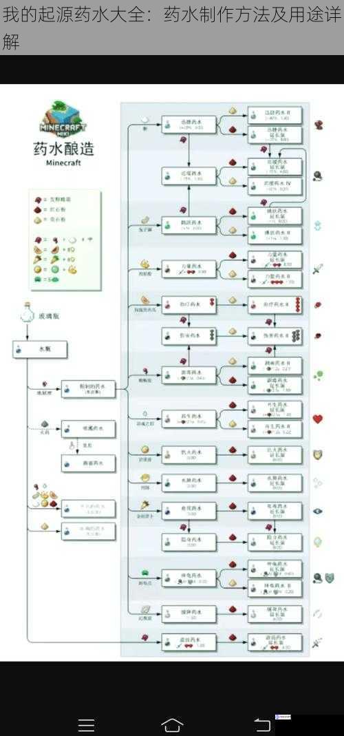 我的起源药水大全：药水制作方法及用途详解