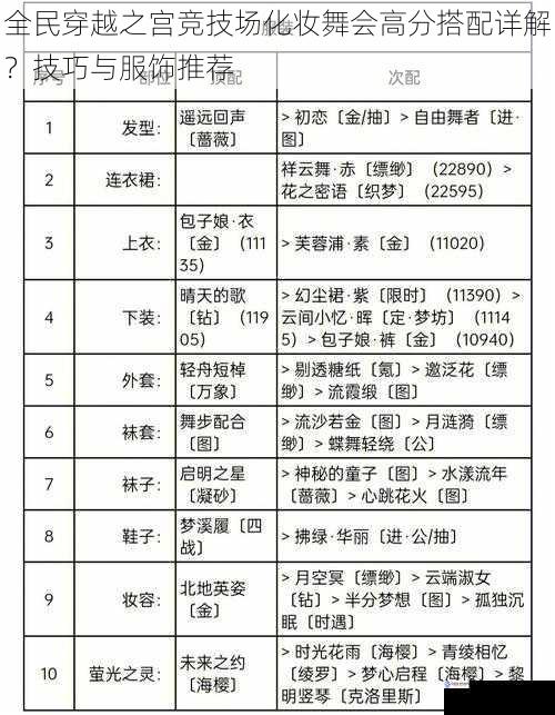 全民穿越之宫竞技场化妆舞会高分搭配详解？技巧与服饰推荐