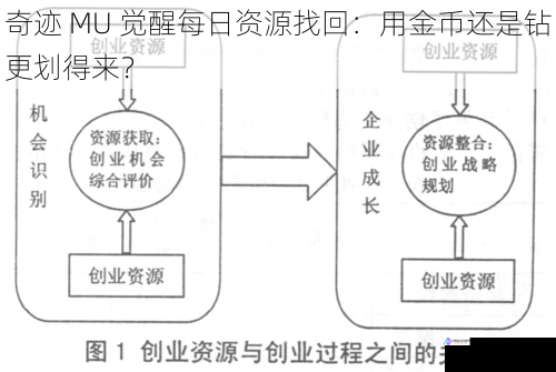 奇迹 MU 觉醒每日资源找回：用金币还是钻更划得来？