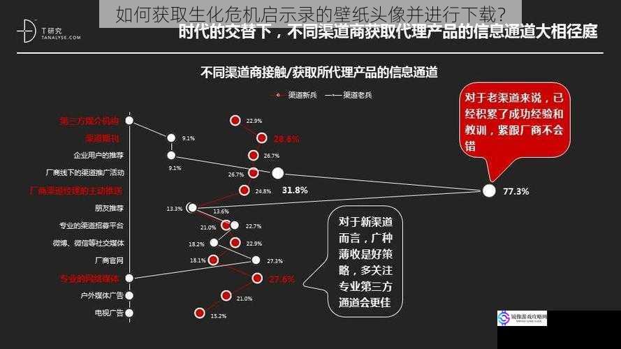 如何获取生化危机启示录的壁纸头像并进行下载？