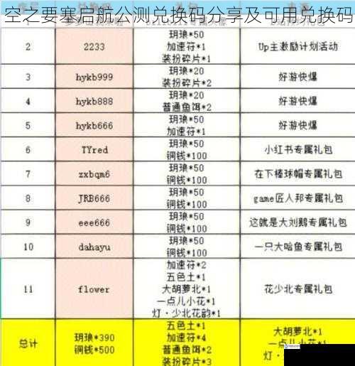 空之要塞启航公测兑换码分享及可用兑换码