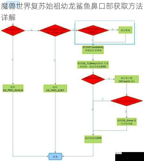 魔兽世界复苏始祖幼龙鲨鱼鼻口部获取方法详解