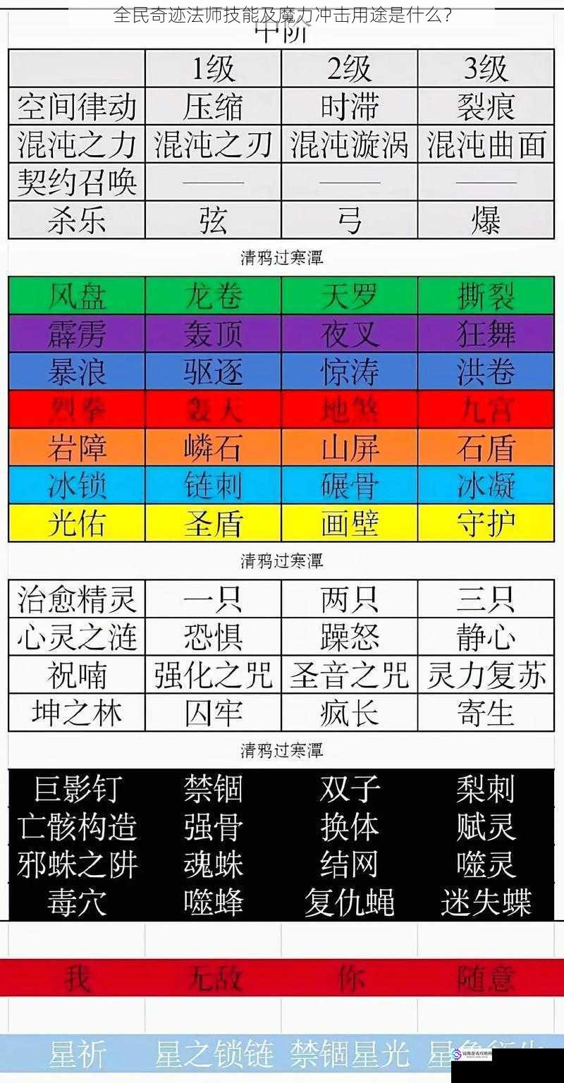 全民奇迹法师技能及魔力冲击用途是什么？