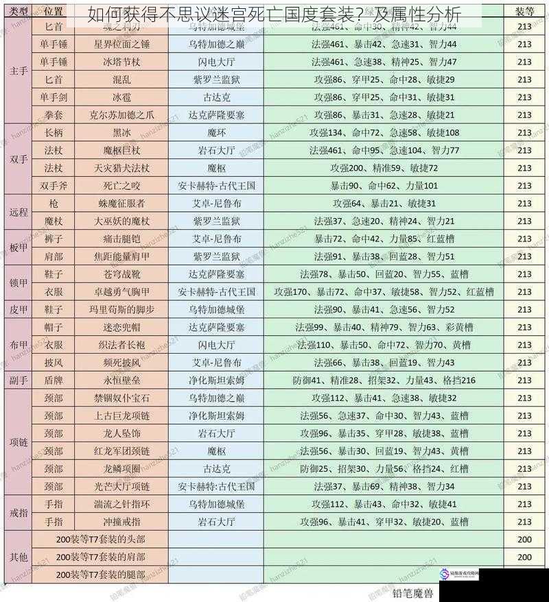 如何获得不思议迷宫死亡国度套装？及属性分析