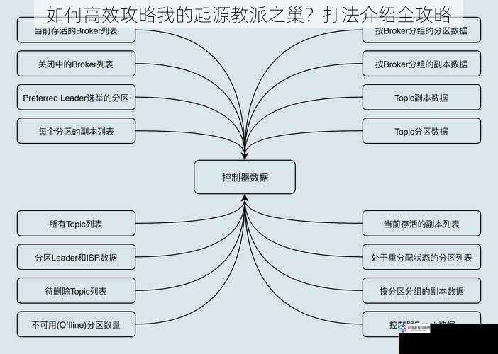 如何高效攻略我的起源教派之巢？打法介绍全攻略