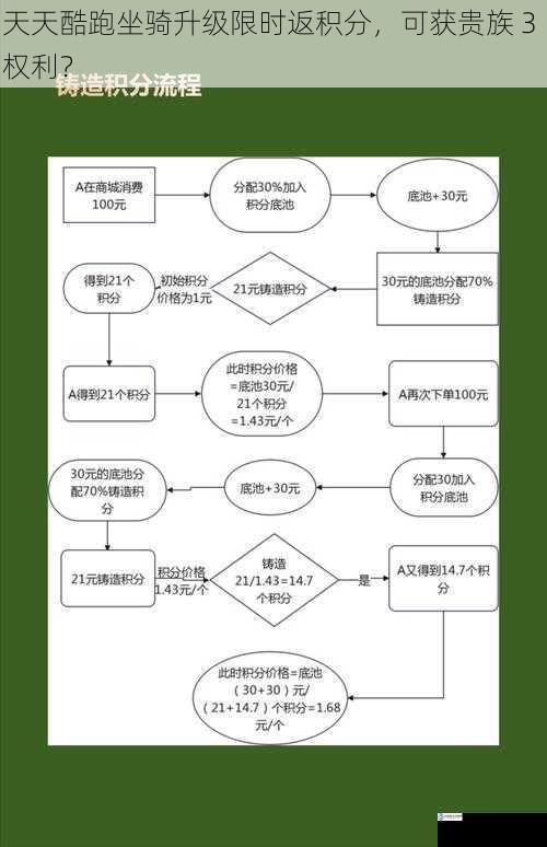 积分返还机制