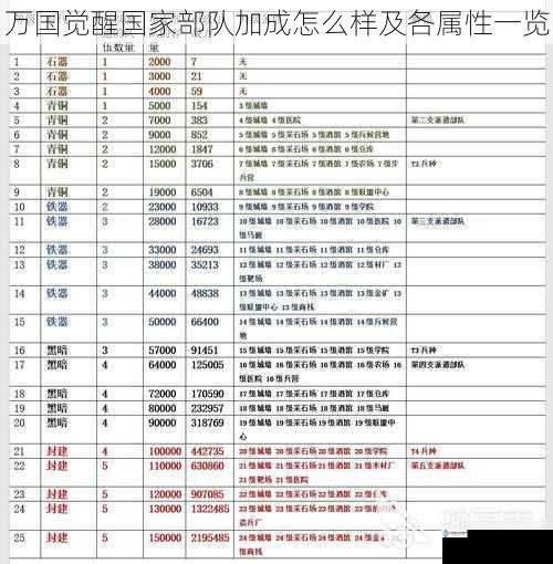 万国觉醒国家部队加成怎么样及各属性一览