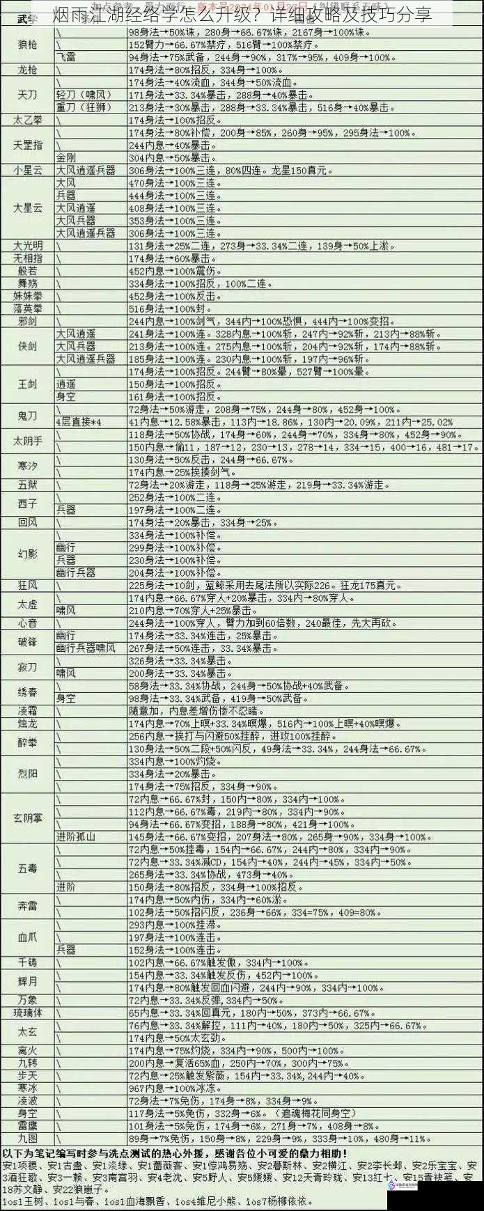 烟雨江湖经络学怎么升级？详细攻略及技巧分享