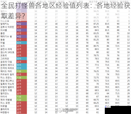 全民打怪兽各地区经验值列表：各地经验获取差异？