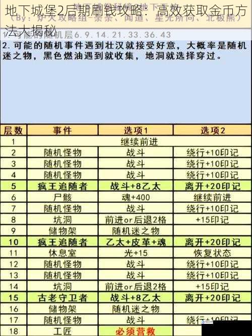 地下城堡2后期刷钱攻略：高效获取金币方法大揭秘