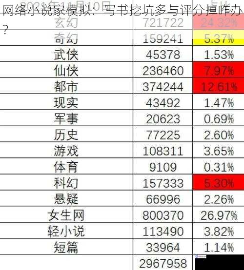 网络小说家模拟：写书挖坑多与评分掉咋办？