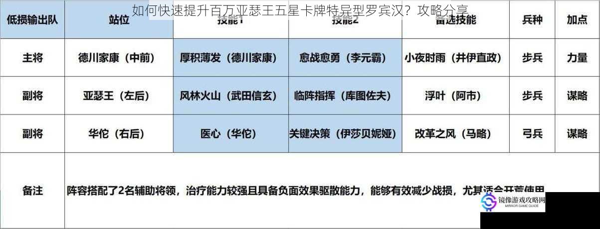 如何快速提升百万亚瑟王五星卡牌特异型罗宾汉？攻略分享