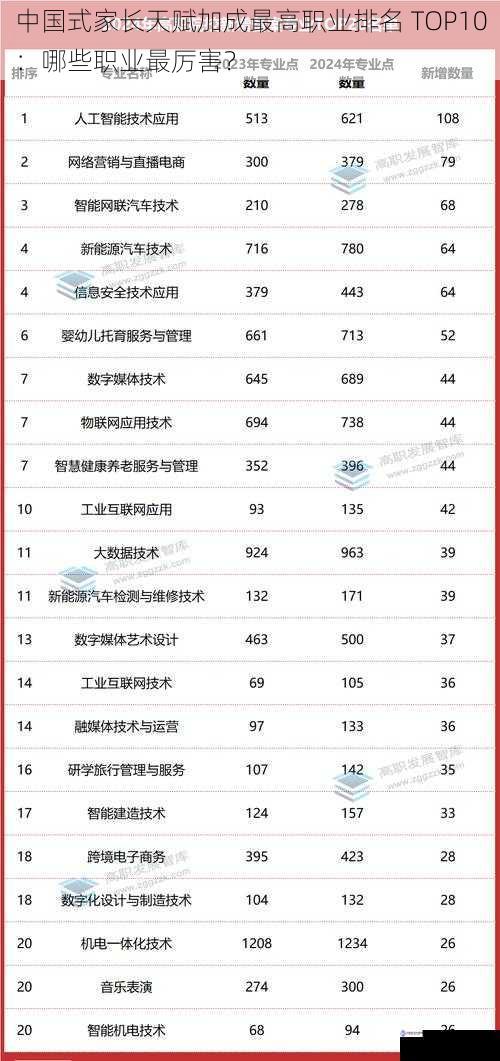 中国式家长天赋加成最高职业排名 TOP10：哪些职业最厉害？