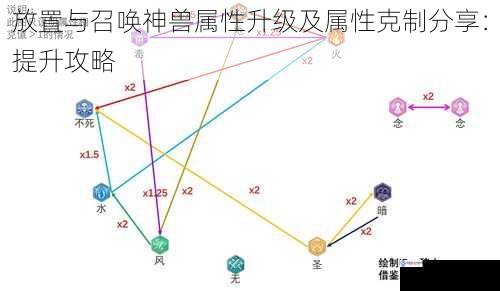 放置与召唤神兽属性升级及属性克制分享：提升攻略