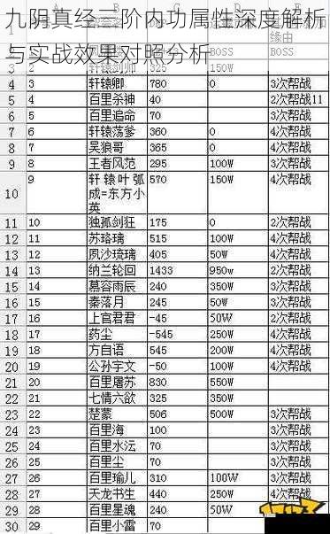 九阴真经三阶内功属性深度解析与实战效果对照分析