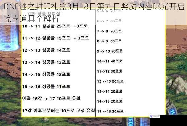 DNF谜之封印礼盒3月18日第九日奖励内容曝光开启惊喜道具全解析