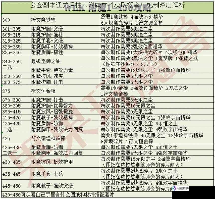 公会副本通关后抽卡附魔材料获取概率与机制深度解析