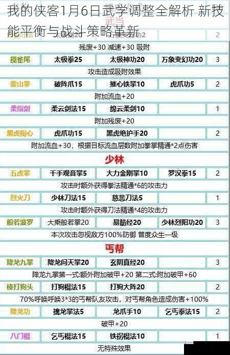 我的侠客1月6日武学调整全解析 新技能平衡与战斗策略革新