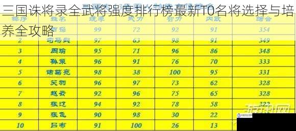 三国诛将录全武将强度排行榜最新T0名将选择与培养全攻略