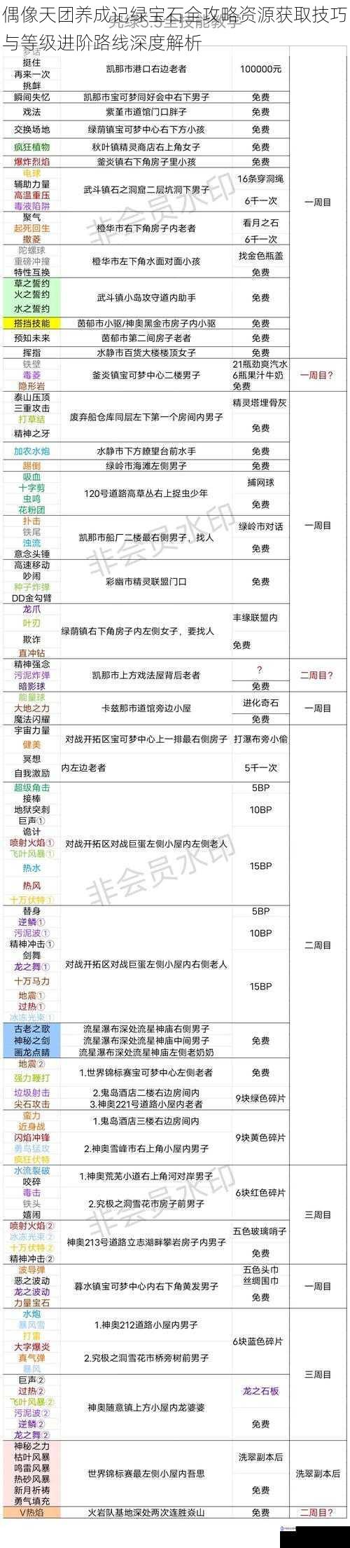 偶像天团养成记绿宝石全攻略资源获取技巧与等级进阶路线深度解析