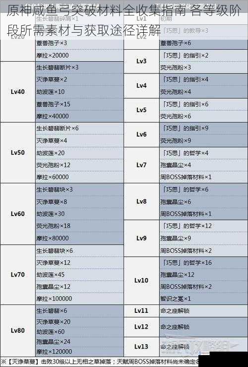 原神咸鱼弓突破材料全收集指南 各等级阶段所需素材与获取途径详解