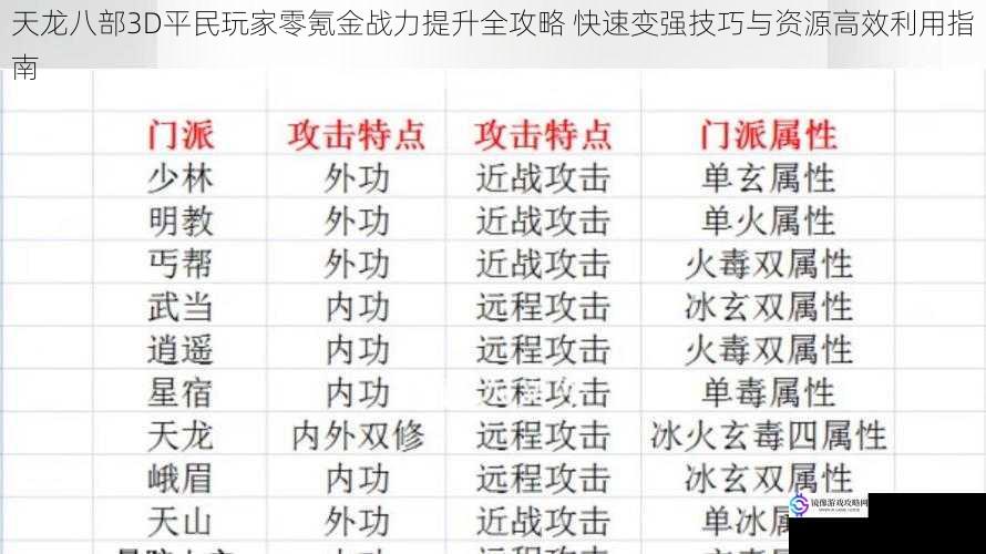 天龙八部3D平民玩家零氪金战力提升全攻略 快速变强技巧与资源高效利用指南