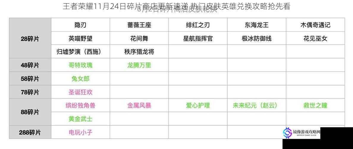 王者荣耀11月24日碎片商店更新速递 热门皮肤英雄兑换攻略抢先看