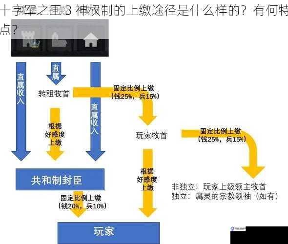 十字军之王 3 神权制的上缴途径是什么样的？有何特点？