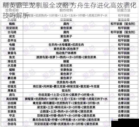 精英霸王龙驯服全攻略 方舟生存进化高效驯化技巧解析