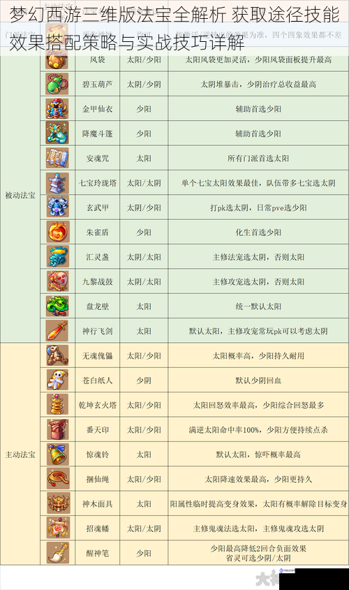 梦幻西游三维版法宝全解析 获取途径技能效果搭配策略与实战技巧详解