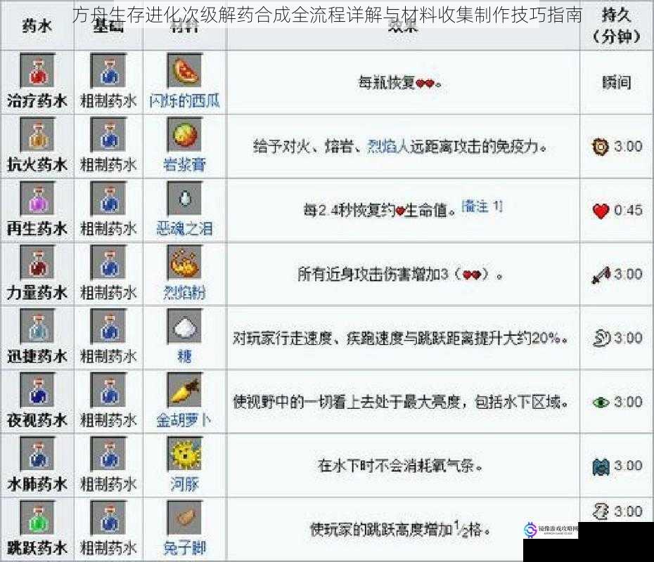 方舟生存进化次级解药合成全流程详解与材料收集制作技巧指南