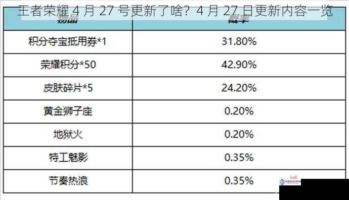 王者荣耀 4 月 27 号更新了啥？4 月 27 日更新内容一览