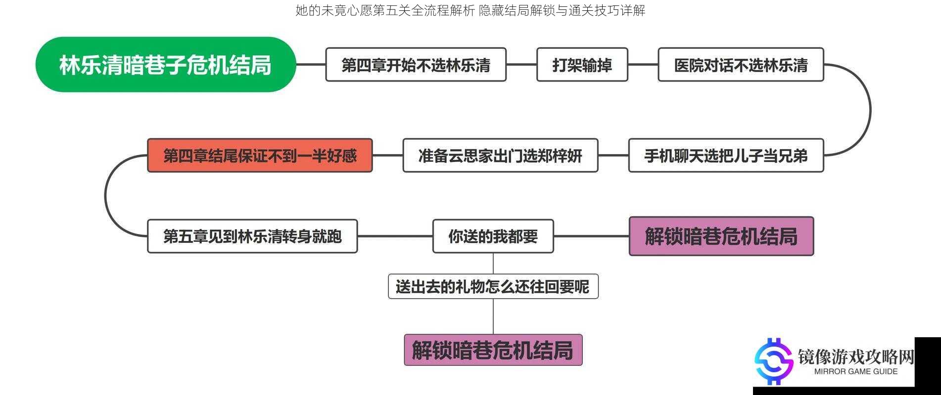 她的未竟心愿第五关全流程解析 隐藏结局解锁与通关技巧详解